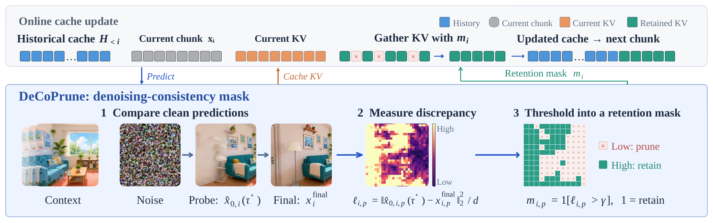 Complete Figure 3: online cache lifecycle and DeCoPrune denoising-consistency mask